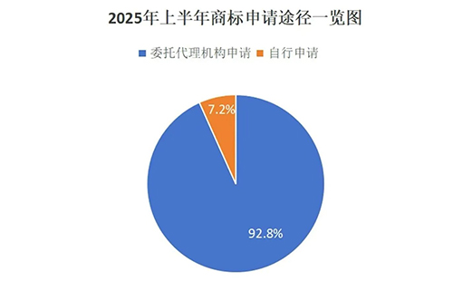 用商标局数据说明商标代理机构存在的重要性，九成以上的兰州新区商标申请是通过代理机构代为办理。